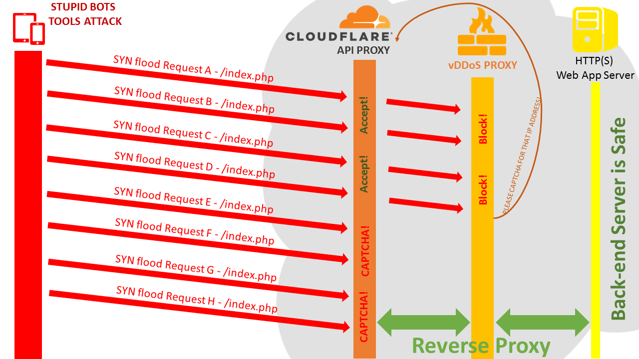 vDDoS-layer4-mapping-cloudflare.png