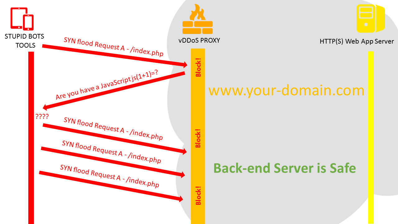 vDDoS-HTTP-S-DDoS-Protection-Reverse-Proxy3.png